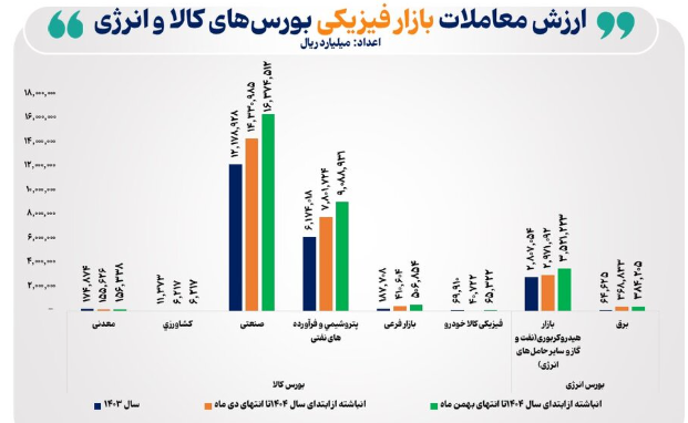 رشد معاملات بورس کالا