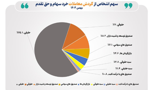 سهم حقیقی‌ها در بورس