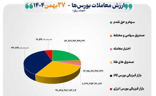 ارزش معاملات بورس‌های ایران