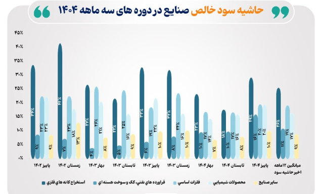 نمودار حاشیه سود خالص صنایع