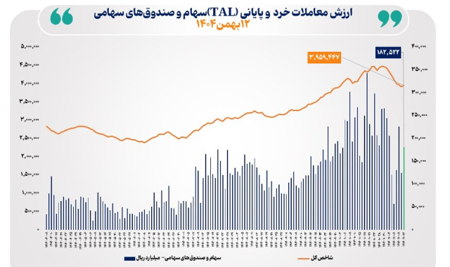 ارزش معاملات خرد