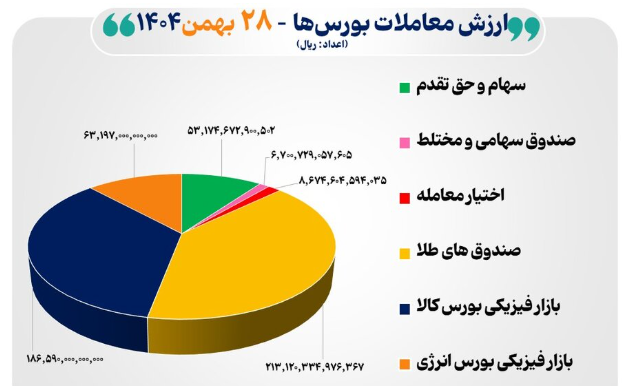 ارزش معاملات بورس