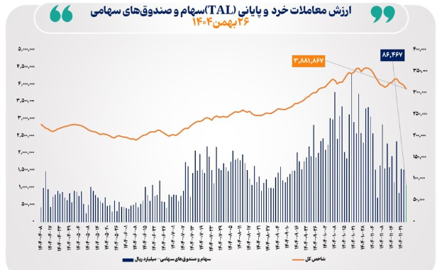 ارزش معاملات خرد