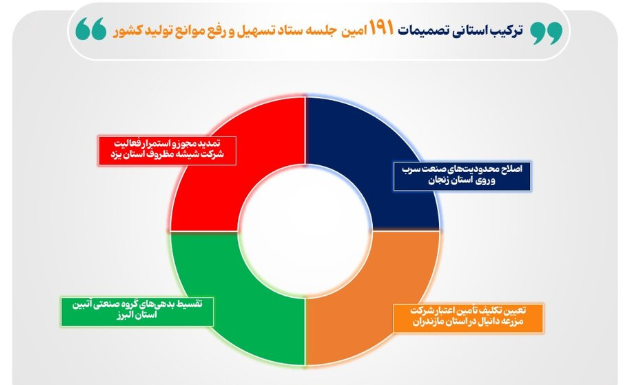 مصوبات ستاد تسهیل تولید