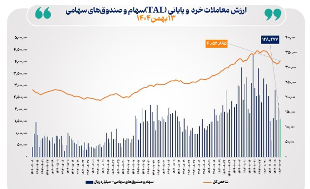 ارزش معاملات