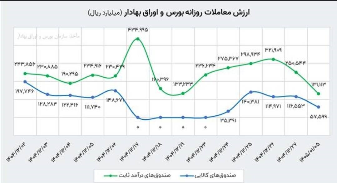 گزارش بورس