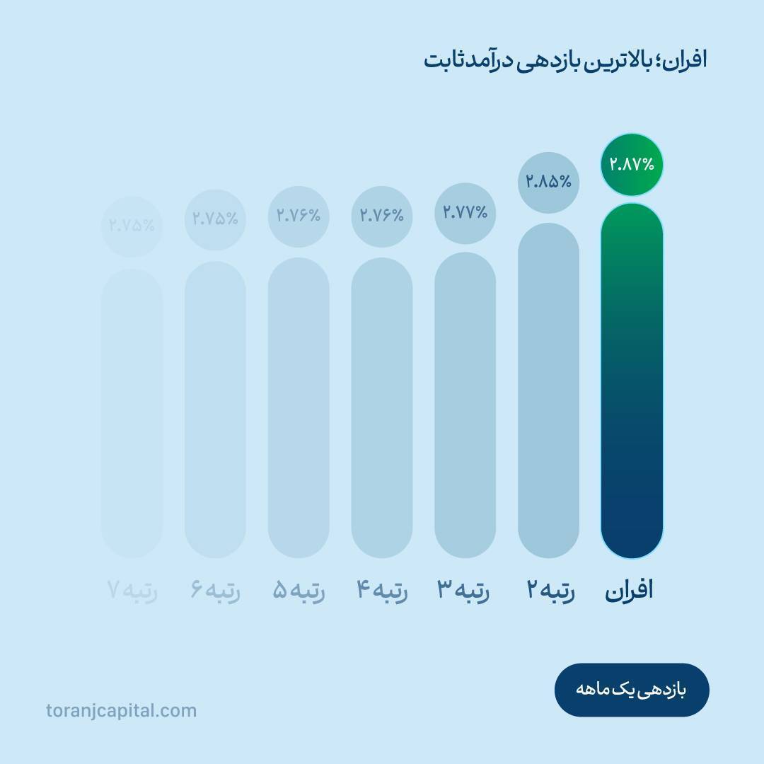 صندوق درآمد ثابت افران