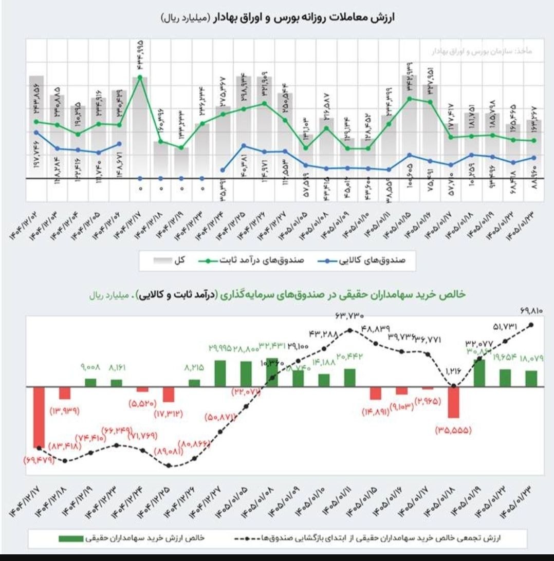 ارزش معاملات