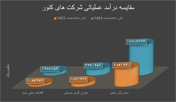 درآمد عملیاتی کنور