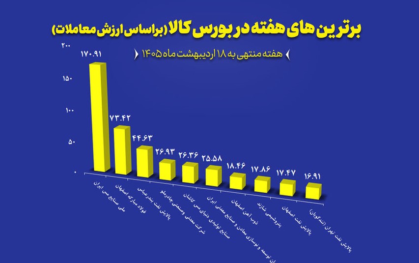 معاملات بورس کالا