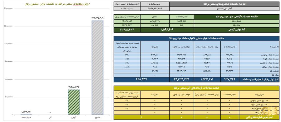 گواهی سپرده مبتنی بر طلا