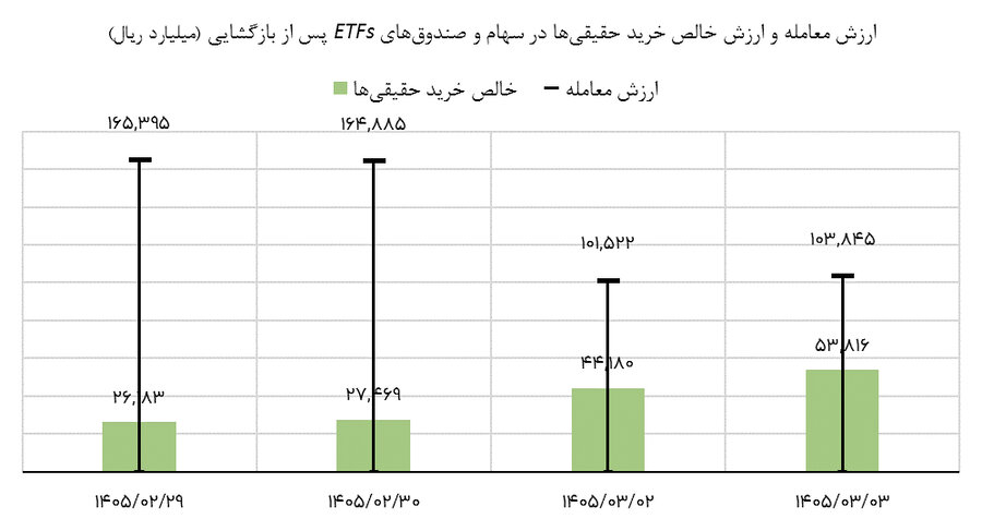 ورود پول حقیقی