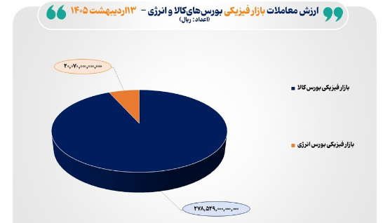 ارزش معاملات بورس کالا