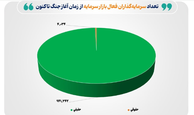 نمودار سهامداران فعال