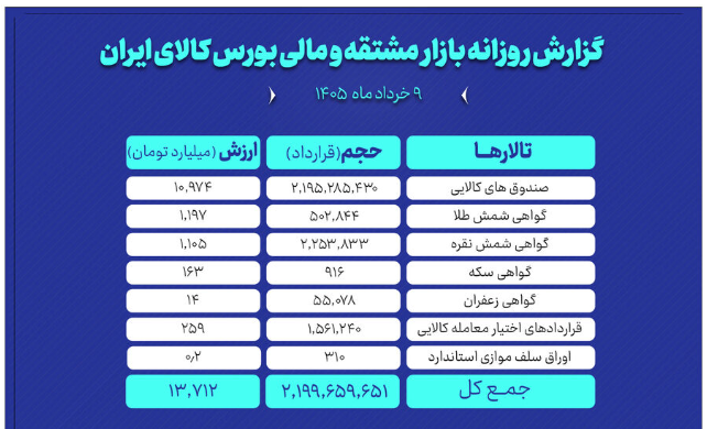 بازار مشتقه بورس کالا