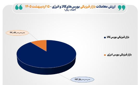 نمودار ارزش معاملات