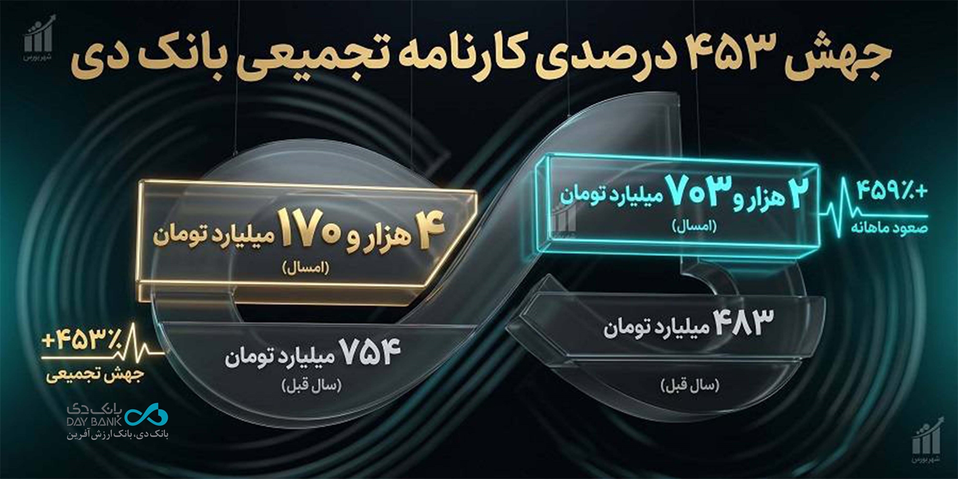 درآمدهای تجمیعی بانک دی