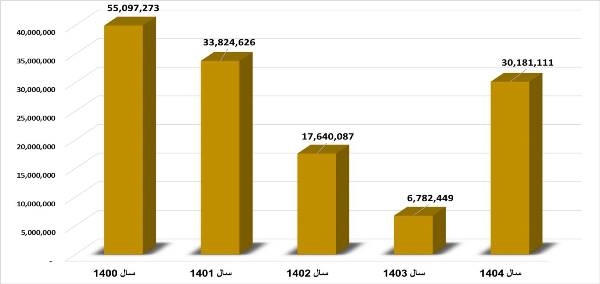 سودآوری شازند