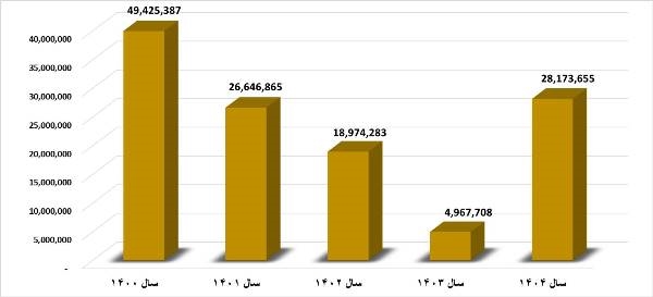 سودآوری شازند