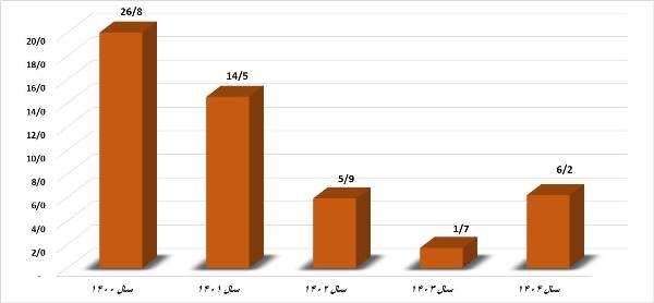 افزایش 265 درصدی حاشیه سود خالص