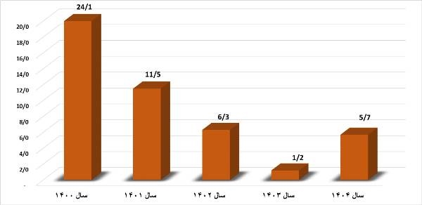 حاشیه سود عملیاتی شرکت