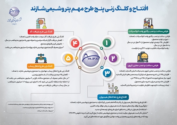 سودآوری پتروشیمی شازند