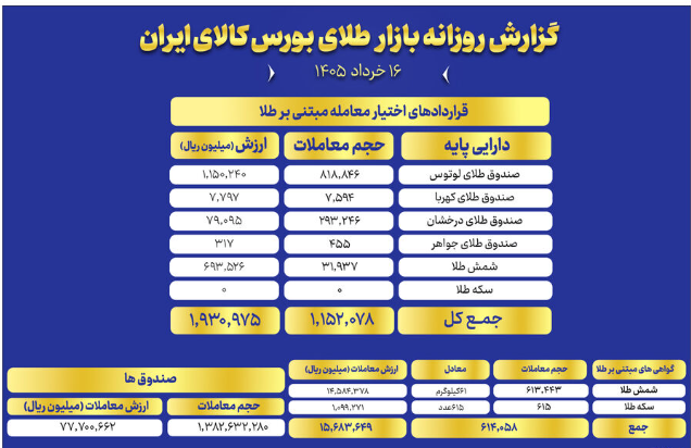 معاملات گواهی سپرده طلا