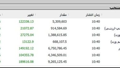 شاخص کل بورس