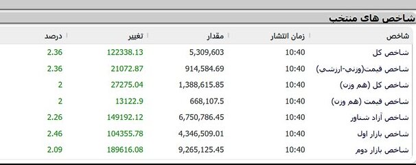 شاخص کل بورس