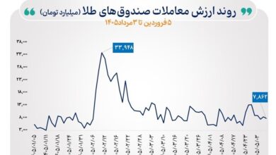 رشد معاملات صندوقهای طلا
