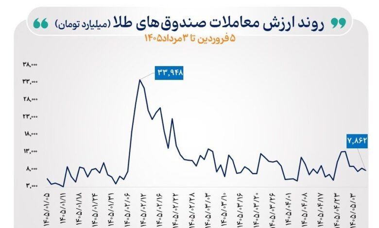 رشد معاملات صندوق‌های طلا
