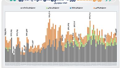 ورود پول حقیقی به ETF