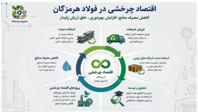 اقتصاد چرخشی فولاد هرمزگان