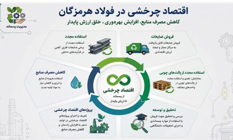 اقتصاد چرخشی فولاد هرمزگان