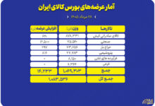 عرضه بورس کالا