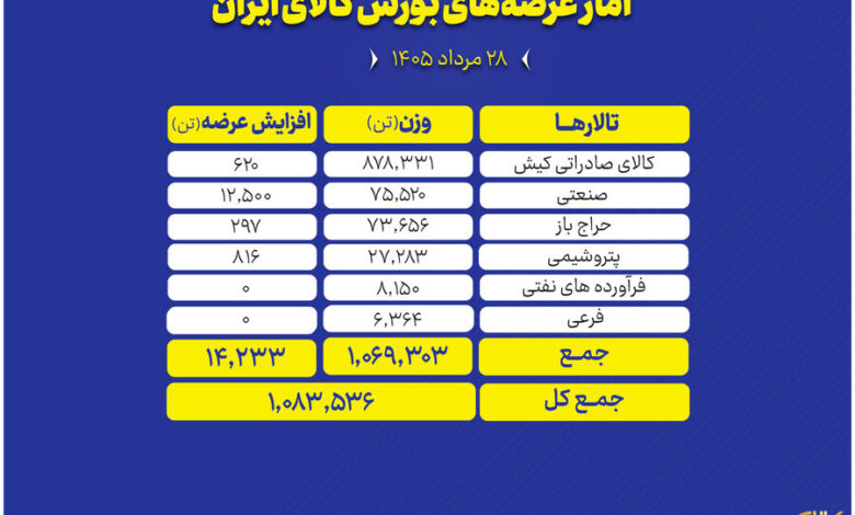 عرضه بورس کالا
