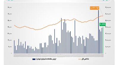 رشدشاخص بورس