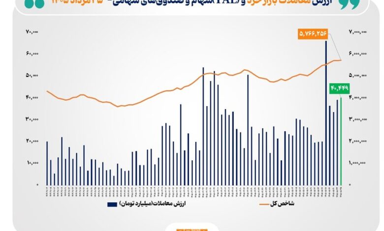 رشدشاخص بورس