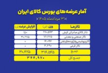 عرضه محصولات بورس
