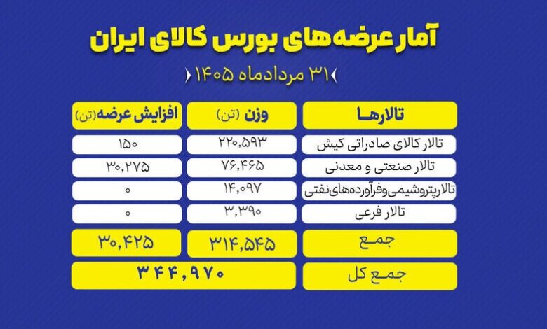 عرضه محصولات بورس