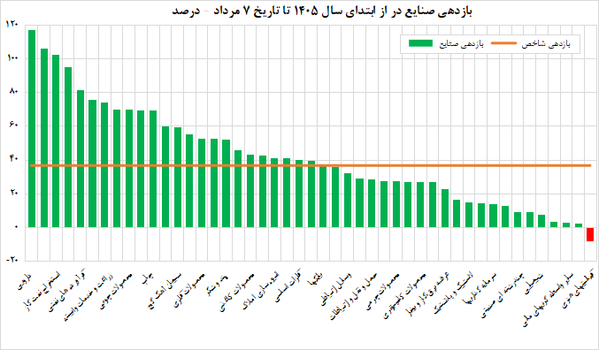 بازدهی بازار سرمایه
