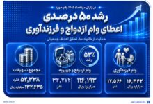 وام قرض‌الحسنه فرزندآوری صادرات