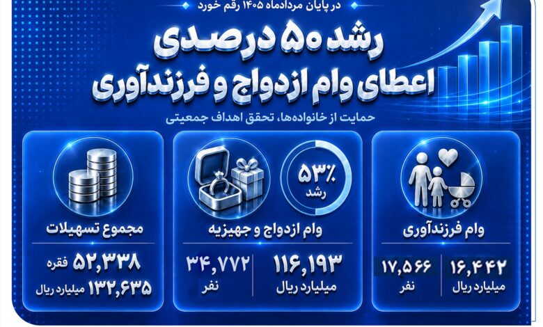وام قرض‌الحسنه فرزندآوری صادرات