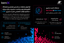 امنیت سایبری بازار