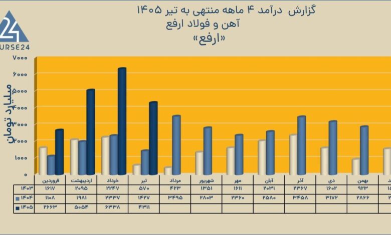 عملکرد چهارماهه ارفع