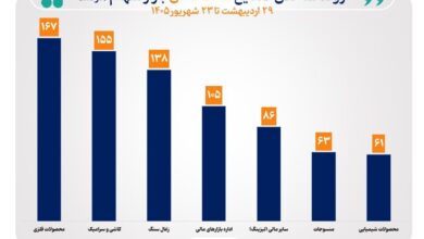 شاخص صنایع بورس