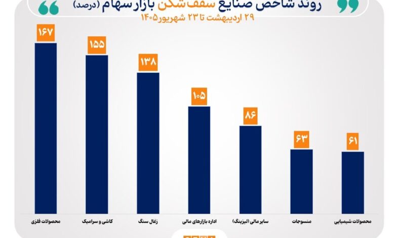 شاخص صنایع بورس