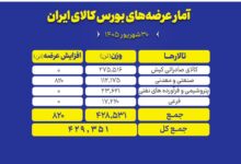 عرضه محصولات دربورس