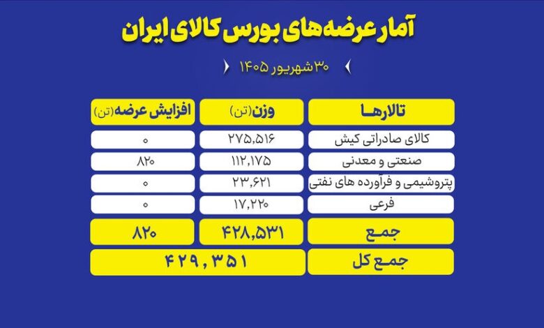عرضه محصولات دربورس
