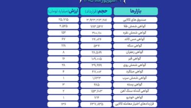 گواهی‌سپرده‌کالایی